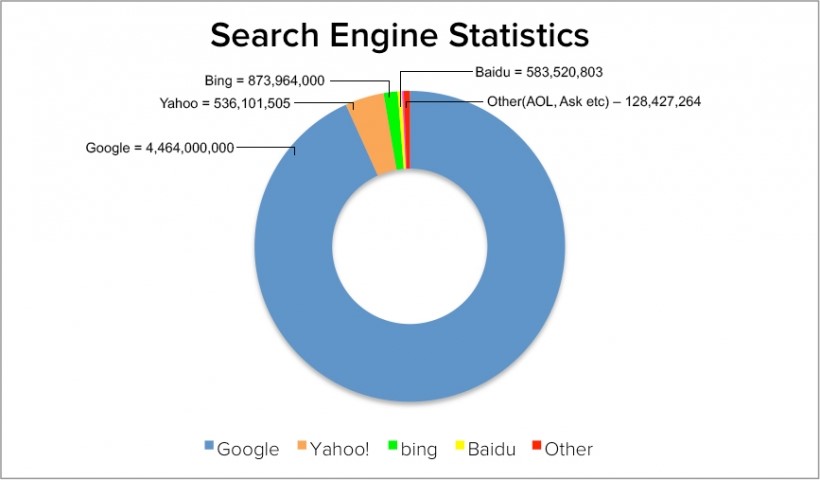 Search Engine Statistics 2017