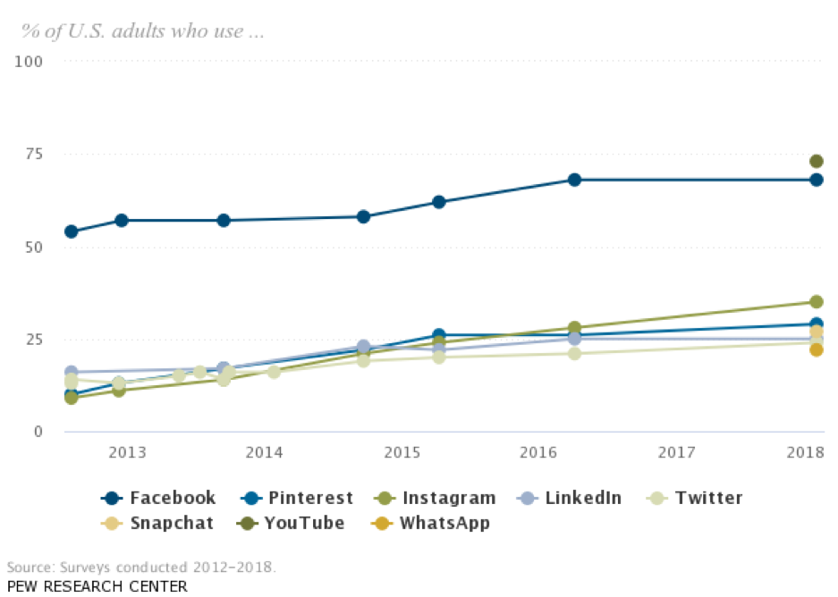 social stats